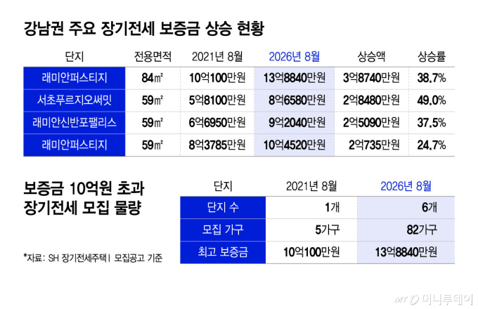 강남권 주요 장기전세 보증금 상승 현황, 보증금 10억원 초과 장기전세 모집 물량/그래픽=윤선정
