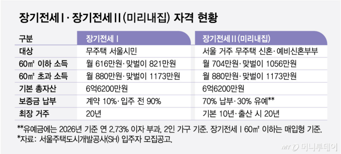 장기전세Ⅰ·장기전세Ⅱ(미리내집) 자격 현황/그래픽=최헌정