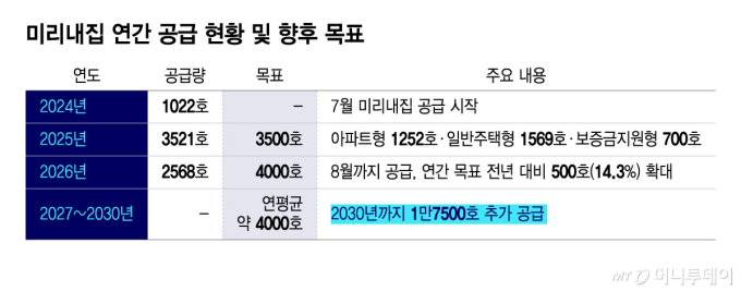 미리내집 연간 공급 현황 및 향후 목표/그래픽=윤선정