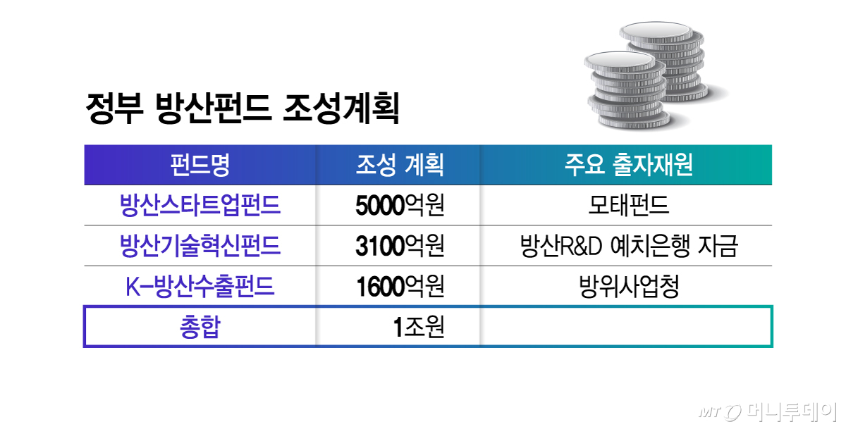 정부 방산펀드 조성계획/그래픽=김지영