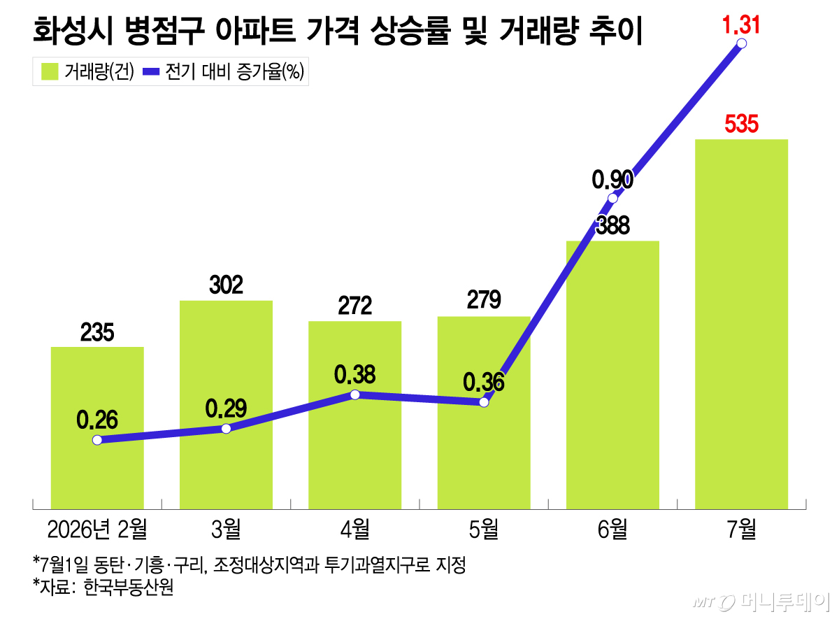 화성시 병점구 아파트 가격 상승률 및 거래량 추이/그래픽=이지혜