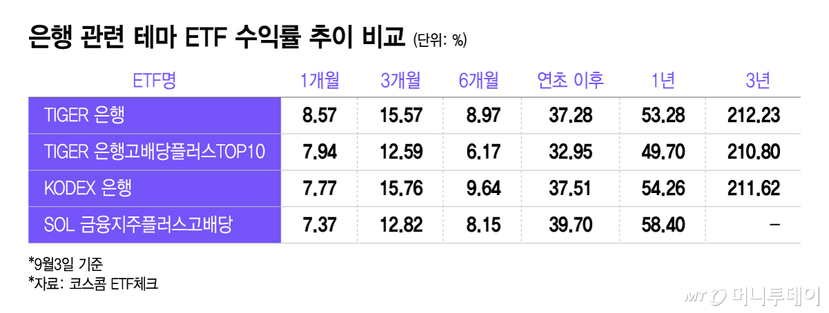 은행 관련 테마 ETF 수익률 추이 비교/그래픽=이지혜