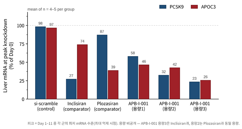 에이프릴바이오의 'APB-O-001' 단회 투여 후 간 PCSK9·APOC3 메신저리보핵산(mRNA)의 최대 억제 수준/사진제공=에이프릴바이오