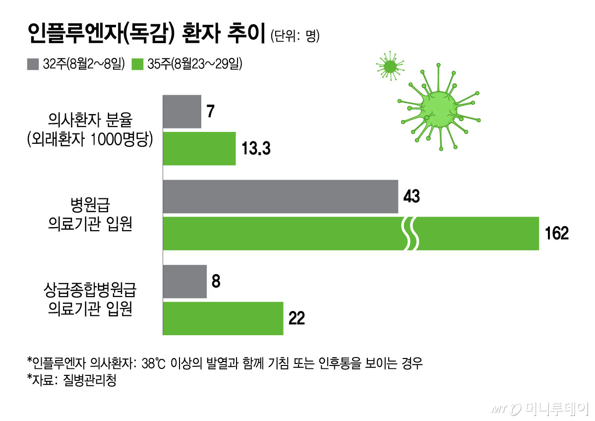 인플루엔자(독감) 환자 추이(32주~35주). /그래픽=윤선정 디자인기자