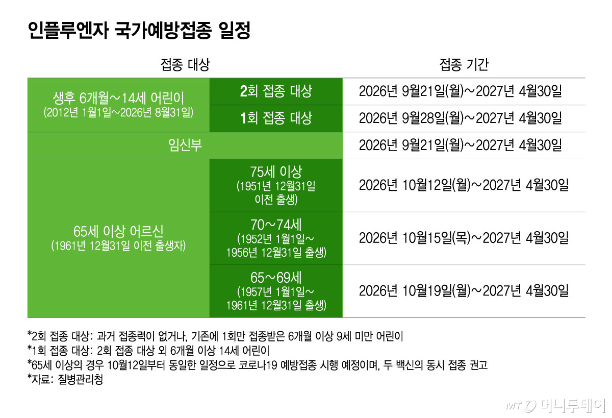 인플루엔자(독감) 환자 추이(32주~35주). /그래픽=윤선정 디자인기자