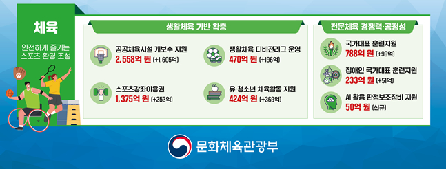 문화체육관광부 2027년 예산 체육 부문. /사진=문화체육관광부