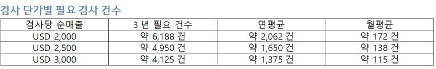 미국 내 검사 단가별 필요 검사 건수 추정치./사진=셀레믹스
