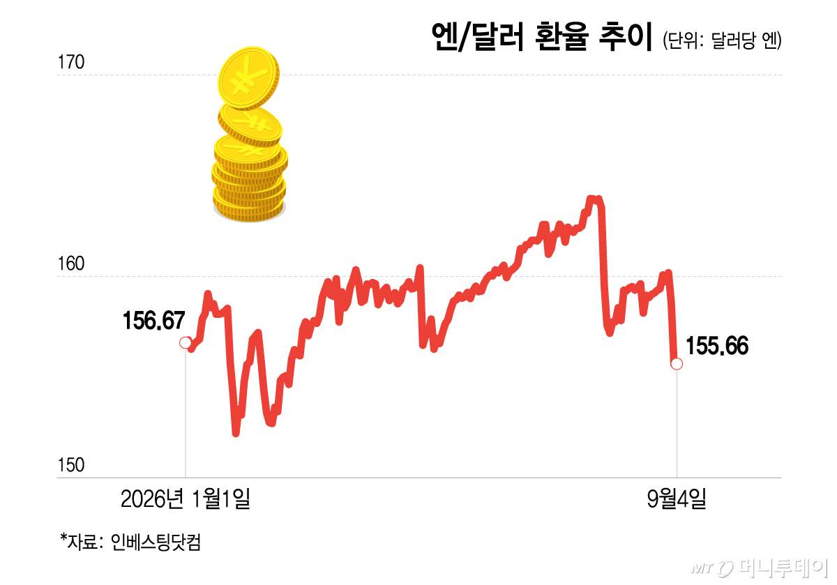 엔달러 환율 추이/그래픽=이지혜