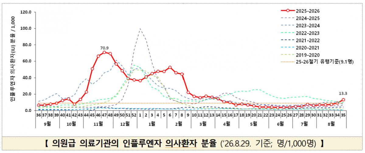 의원급 의료기관의 인플루엔자 의사환자 분율. /사진제공=질병관리청