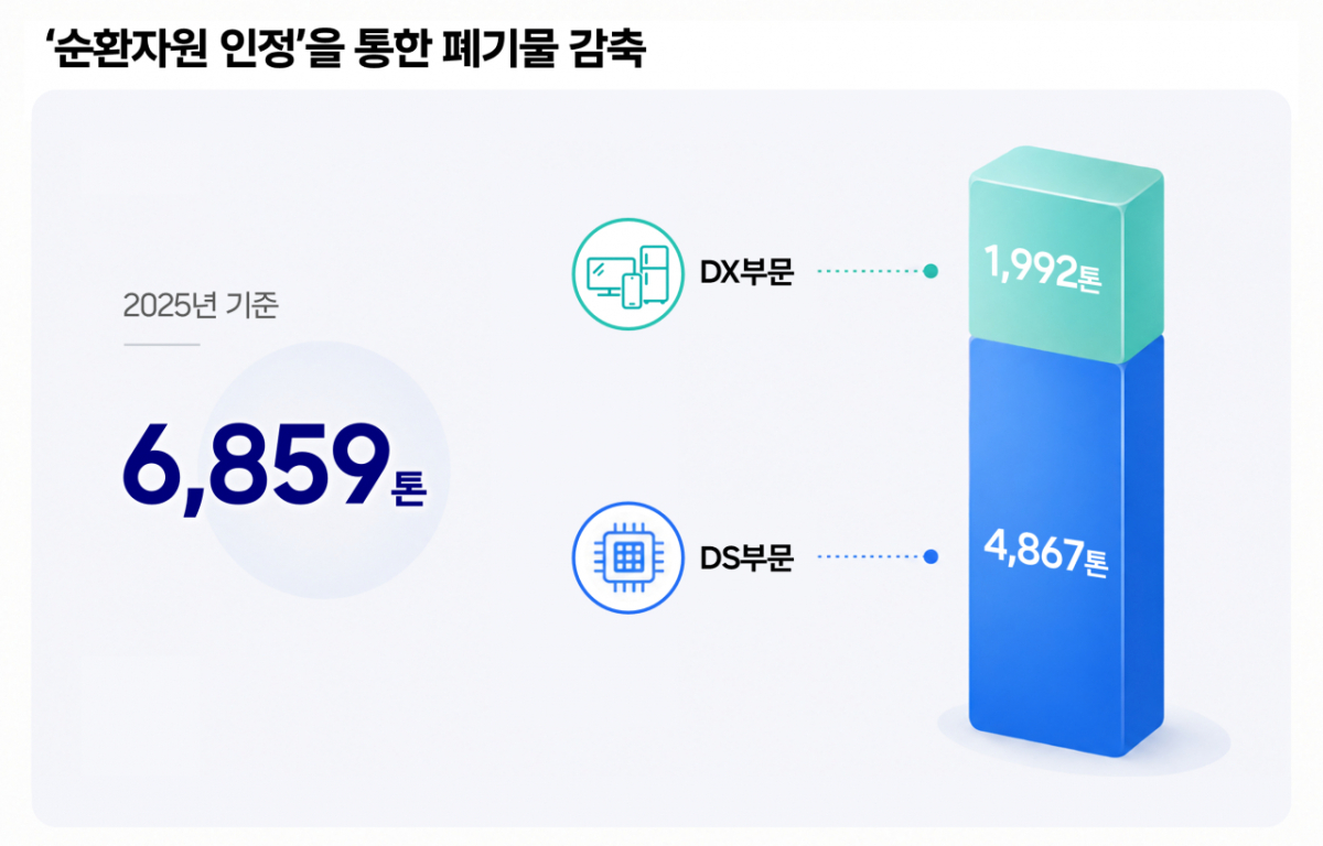 삼성전자 2025년 '순환자원 인정'을 통한 폐기물 감축량. /사진제공=삼성전자