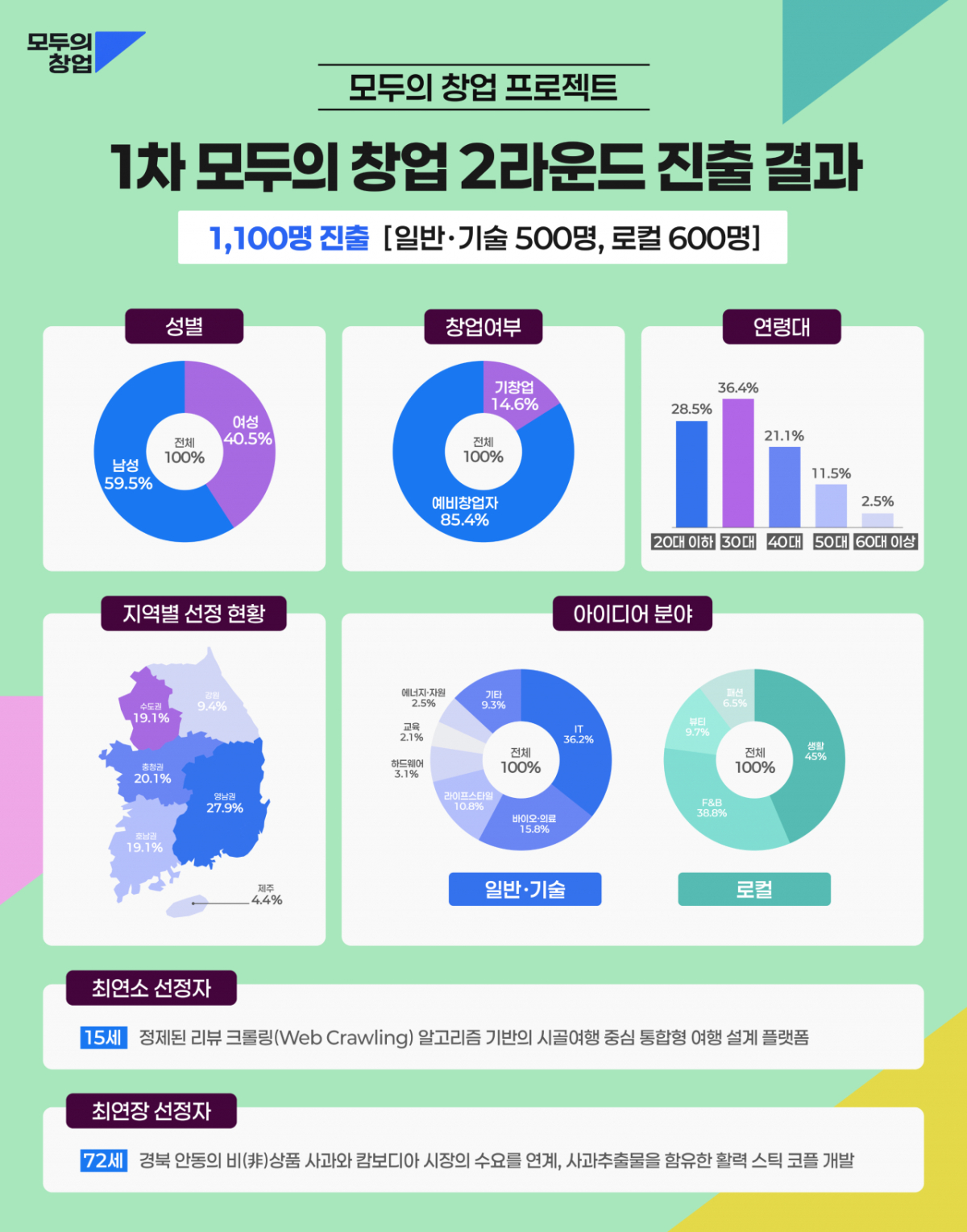 /사진=중소벤처기업부