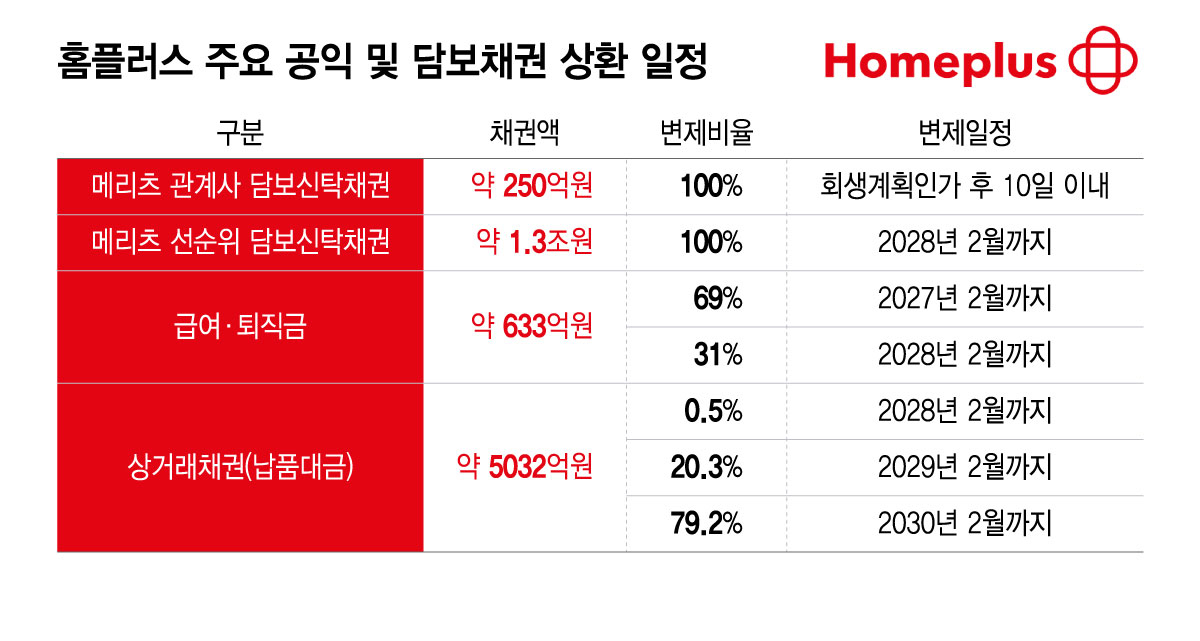 홈플러스 주요 공익 및 담보채권 상환 일정./그래픽=윤선정
