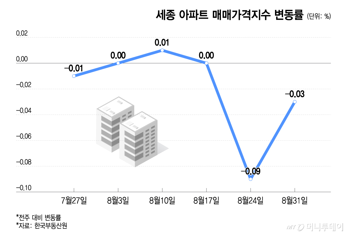 세종 아파트 매매가격지수 변동률/그래픽=이지혜