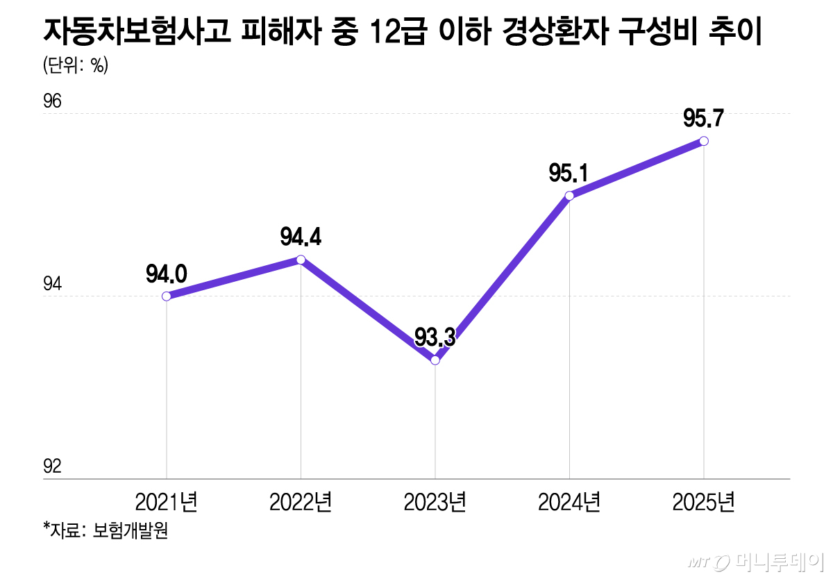 자동차보험사고 피해자 중 12급 이하 경상환자 구성비 추이/그래픽=이지혜