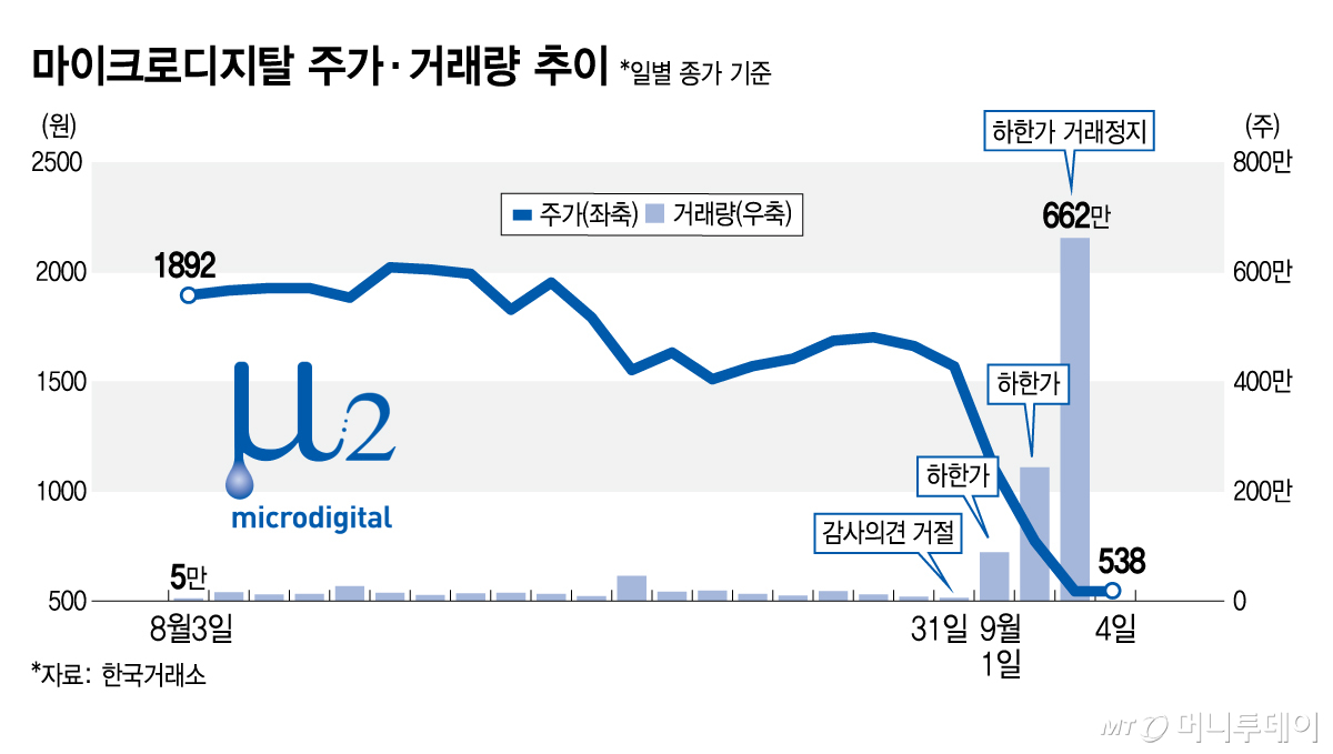 마이크로디지탈 주가·거래량 추이/그래픽=김지영