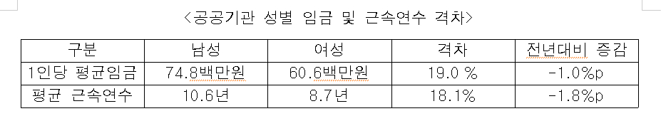 /사진제공=성평등부