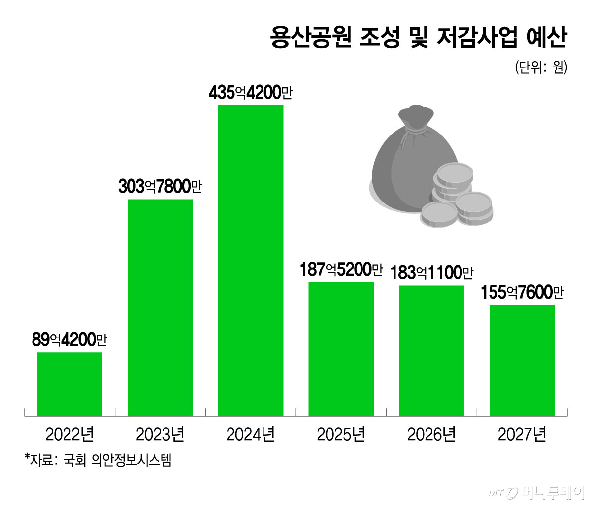 용산공원 조성 및 저감사업 예산/그래픽=윤선정