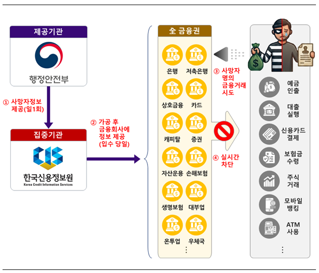 사망자 정보 공유 및 거래 차단 프로세스 /사진제공=금융위원회