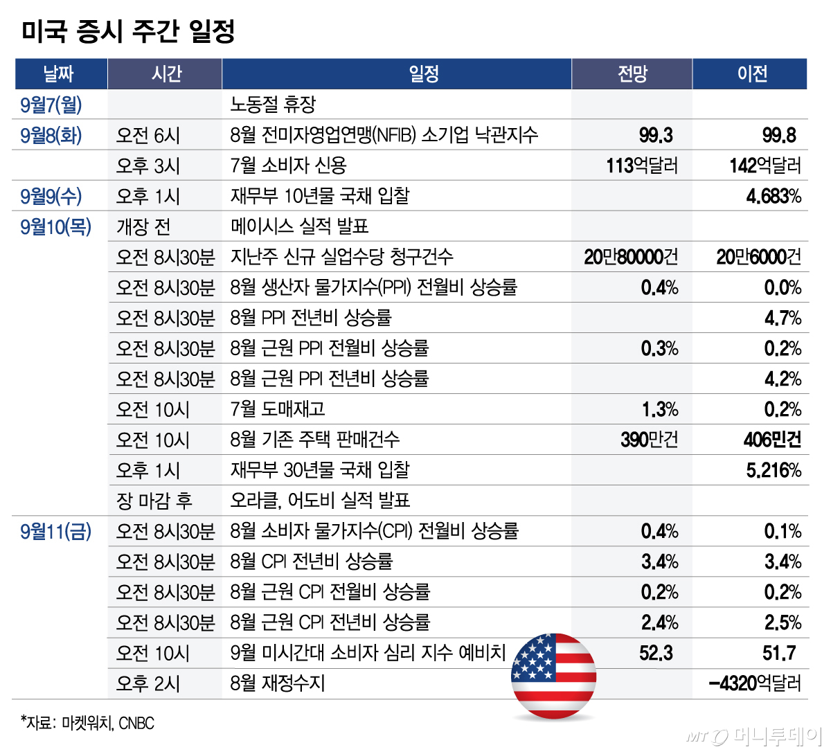미국 증시 주간 일정0906/그래픽=김다나