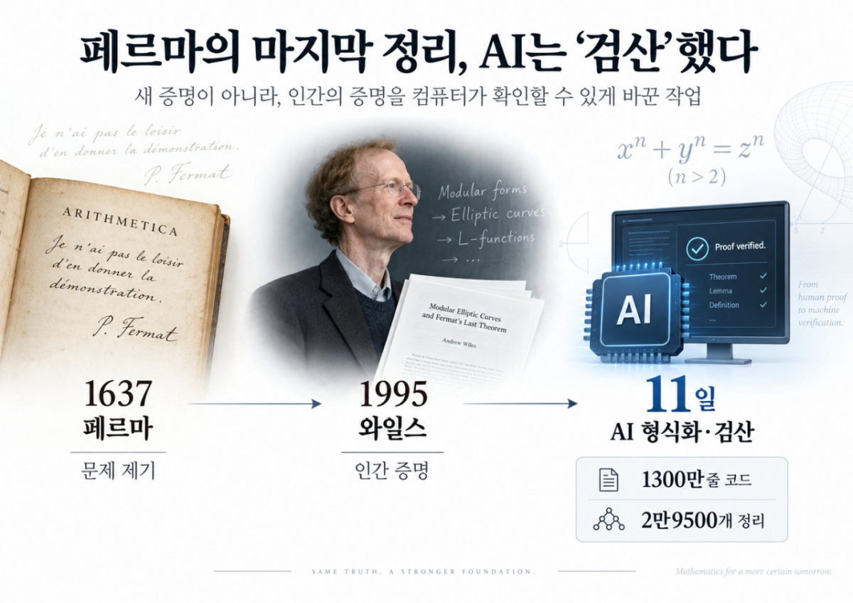 Fermat's Last Theorem: AI performed a 'verification.' Image created by AI