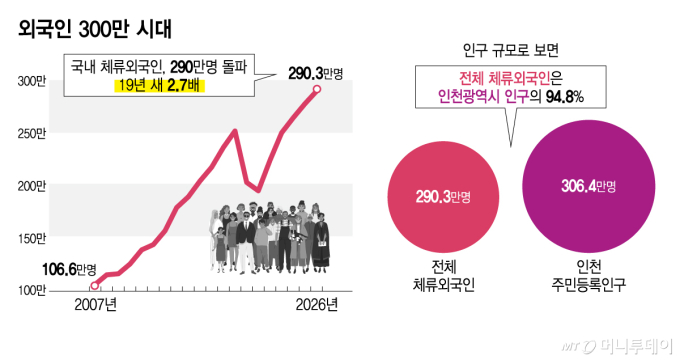 외국인 300만 시대/그래픽=김지영