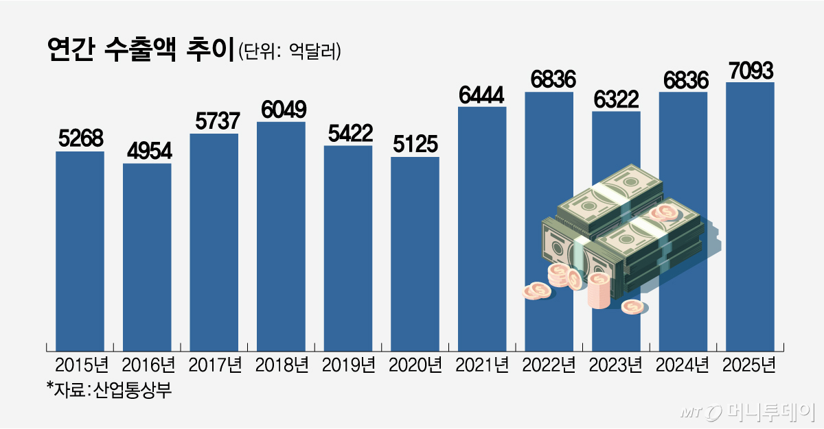 연간 수출액 추이/그래픽=임종철