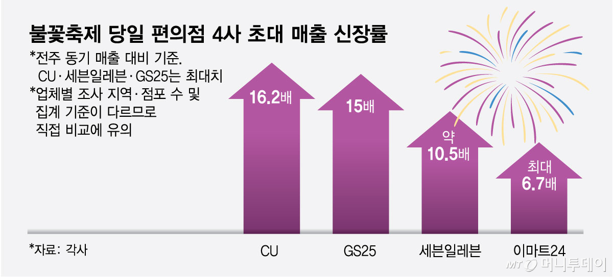 불꽃축제 당일 편의점 4사 초대 매출 신장률/그래픽=최헌정