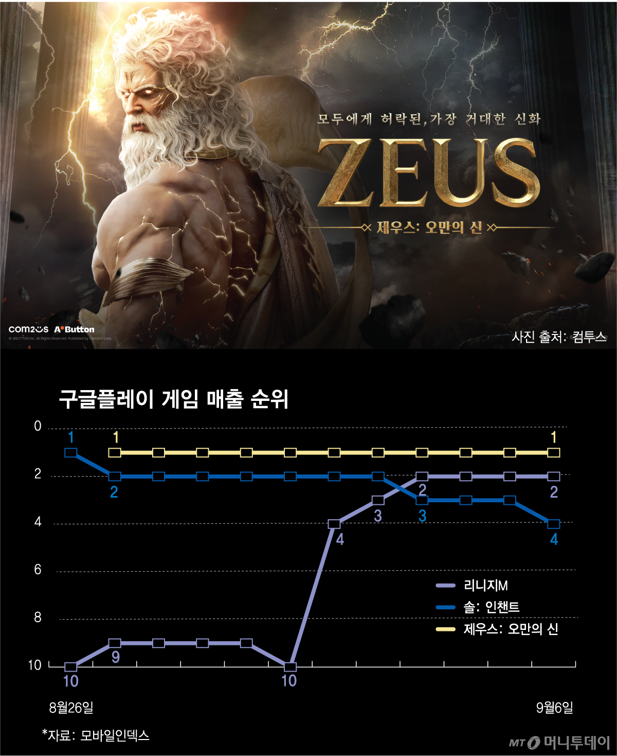 구글플레이 게임 매출 순위/그래픽=김현정
