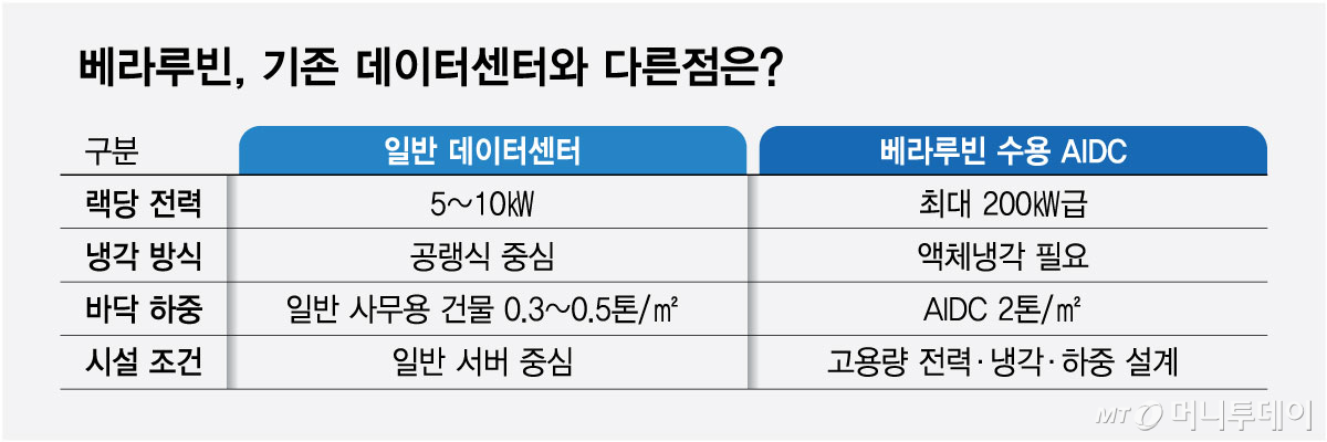 베라루빈, 기존 데이터센터와 다른점/그래픽=최헌정