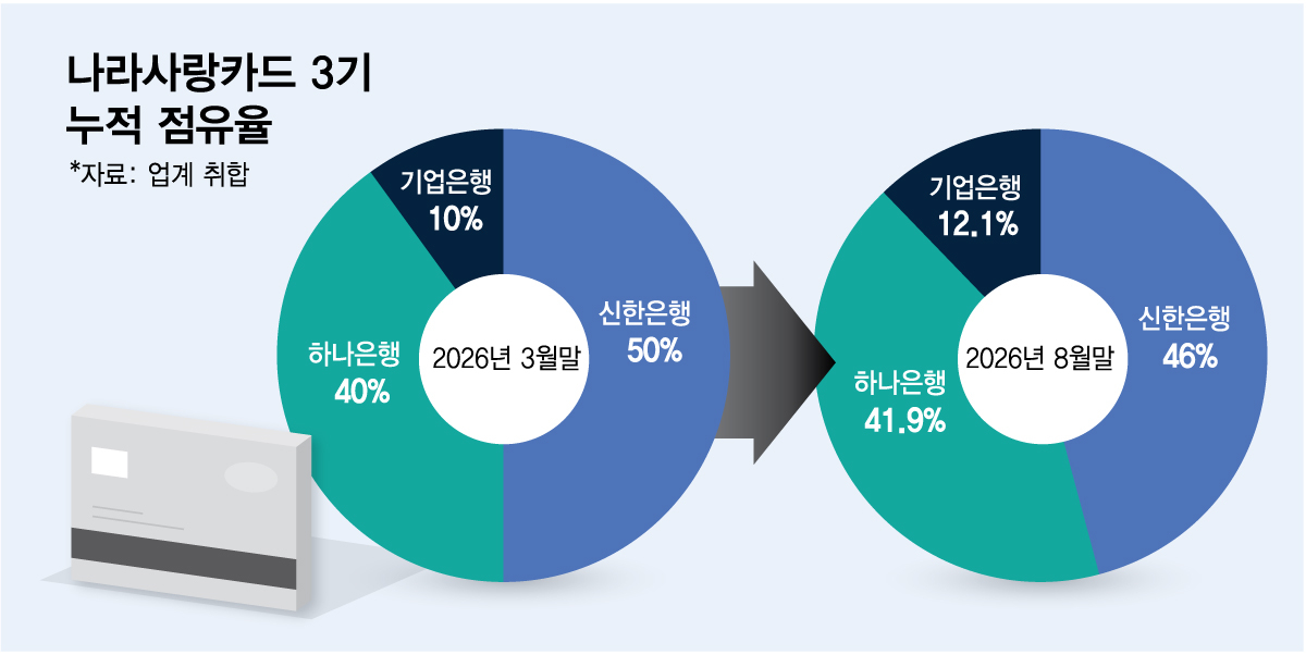 나라사랑카드 3기 누적 점유율/그래픽=김다나