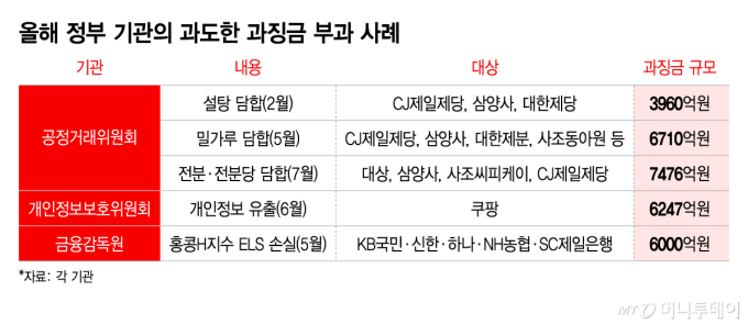 올해 정부 기관의 과도한 과징금 부과 사례/그래픽=이지혜