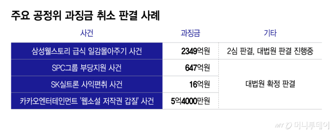 주요 공정위 과징금 취소 판결 사례/그래픽=이지혜