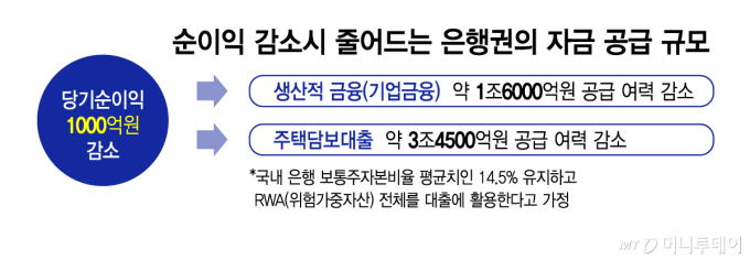 순이익 감소시 줄어드는 은행권의 자금 공급 규모/그래픽=김지영