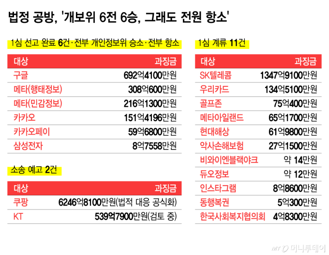 법정 공방, '개보위 6전 6승, 그래도 전원 항소'/그래픽=김지영