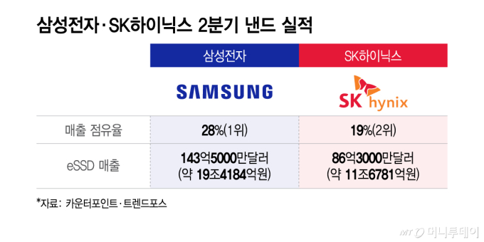 삼성전자·SK하이닉스 2분기 낸드 실적/그래픽=이지혜