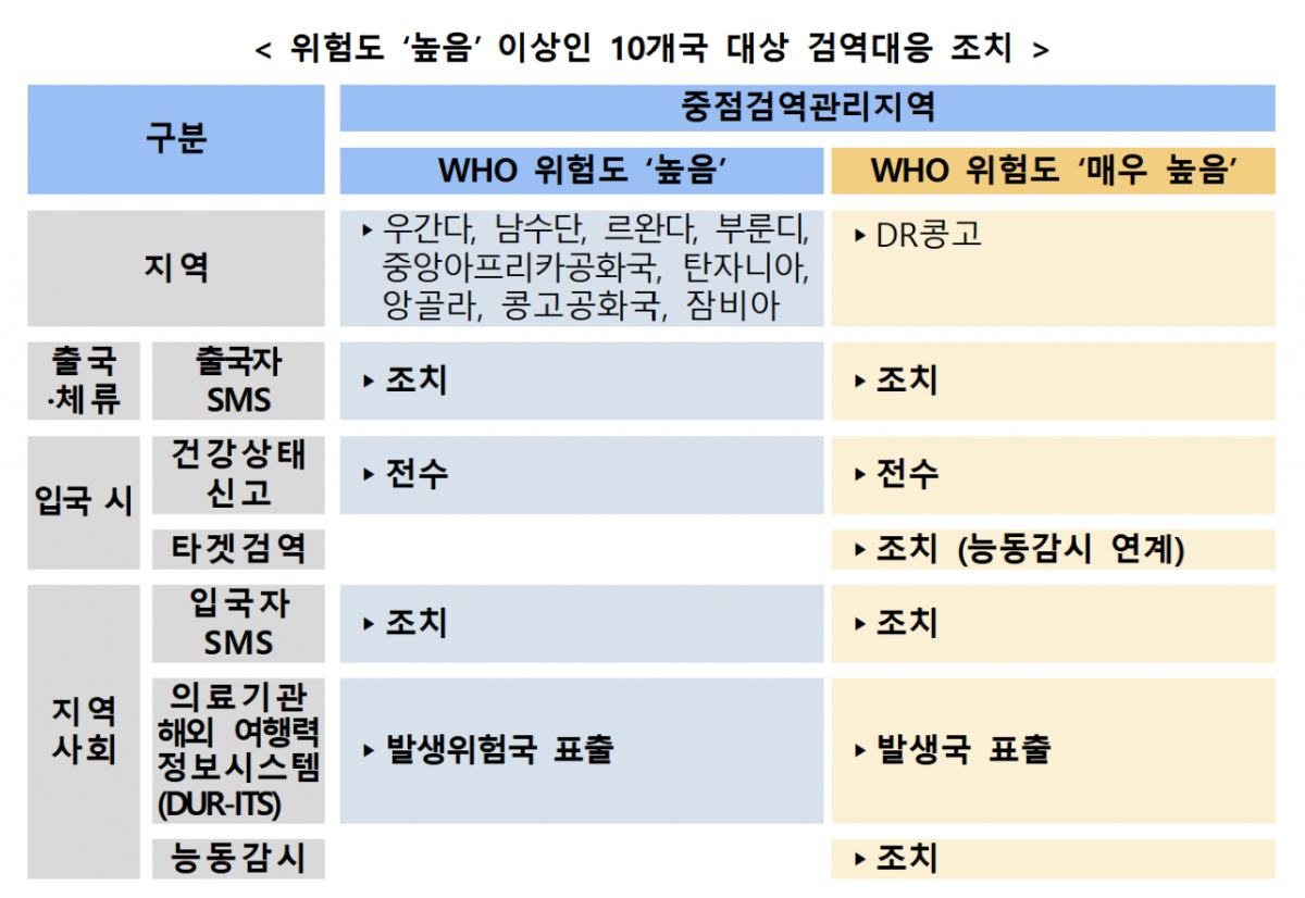 위험도 '높음' 이상인 10개국 대상 검역대응 조치. /사진제공=질병관리청