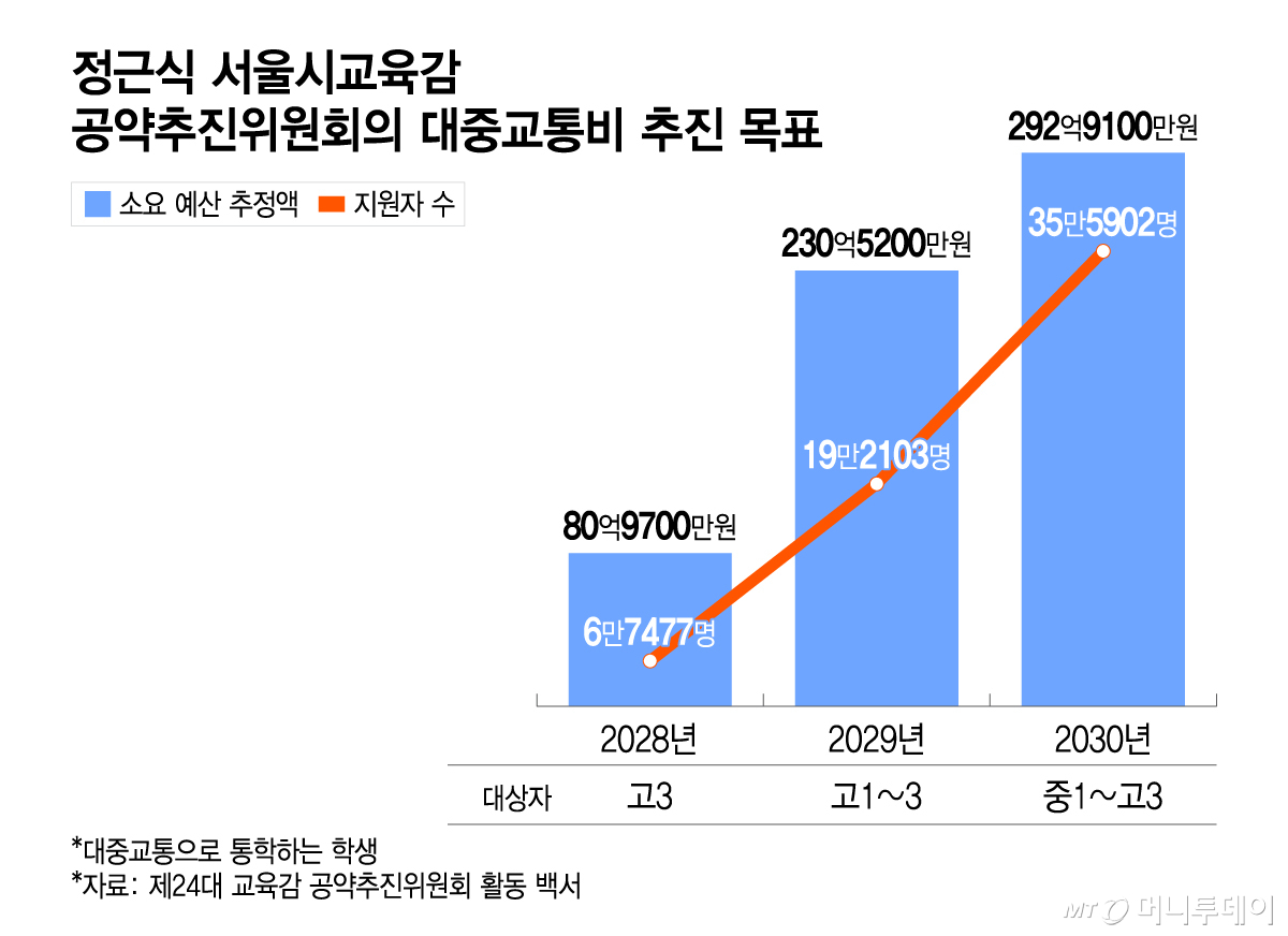 정근식 서울시교육감 공약추진위원회의 대중교통비 추진 목표/그래픽=이지혜