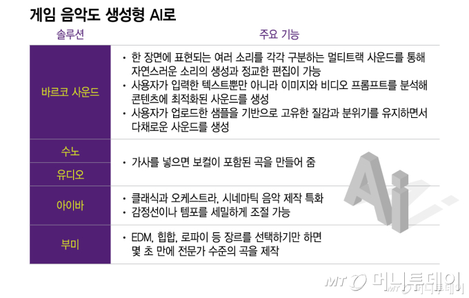 게임 음악도 생성형 AI로/그래픽=이지혜