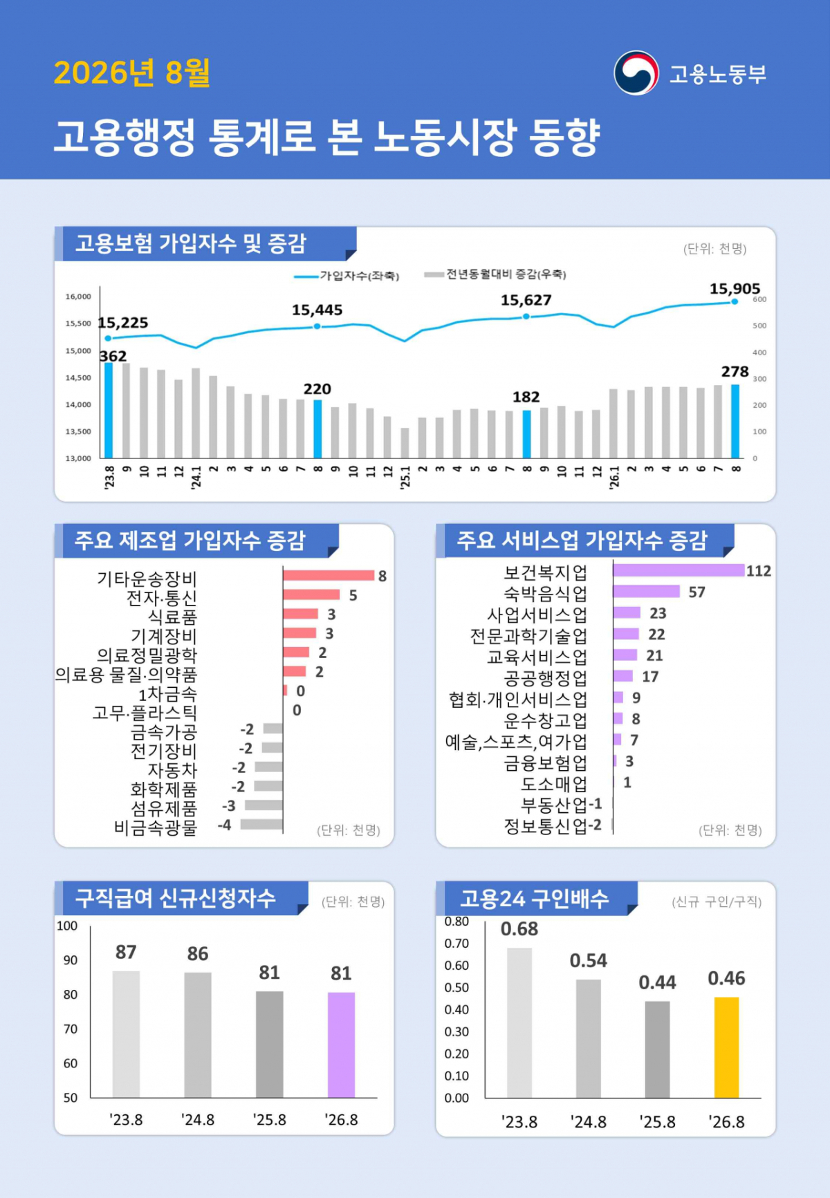 2026년 8월 고용행정 통계로 본 노동시장 동향/자료제공=고용노동부