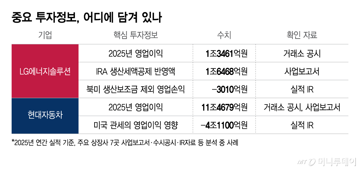 중요 투자정보, 어디에 담겨 있나/그래픽=이지혜