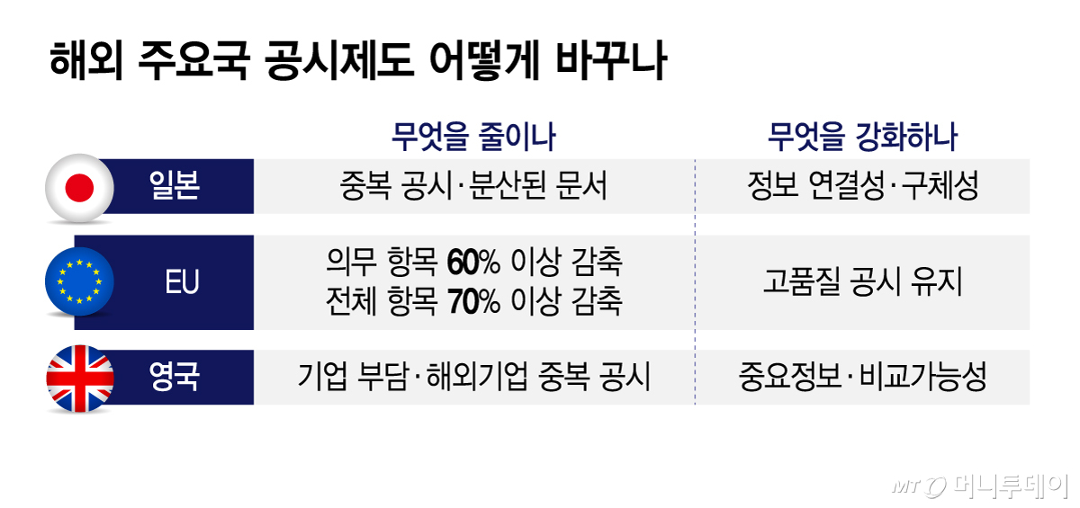 해외 주요국 공시제도 어떻게 바꾸나/그래픽=김지영