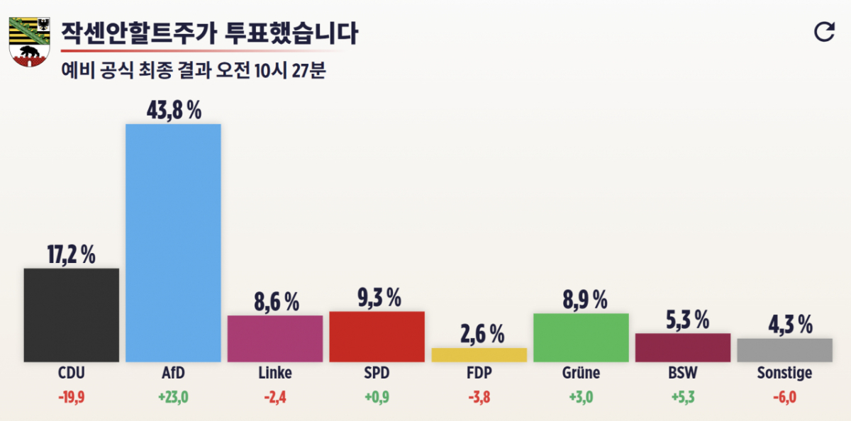 독일 작센안할트 주의회 선거 결과/사진=빌트