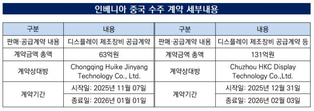 출처 : 금감원 전자공시