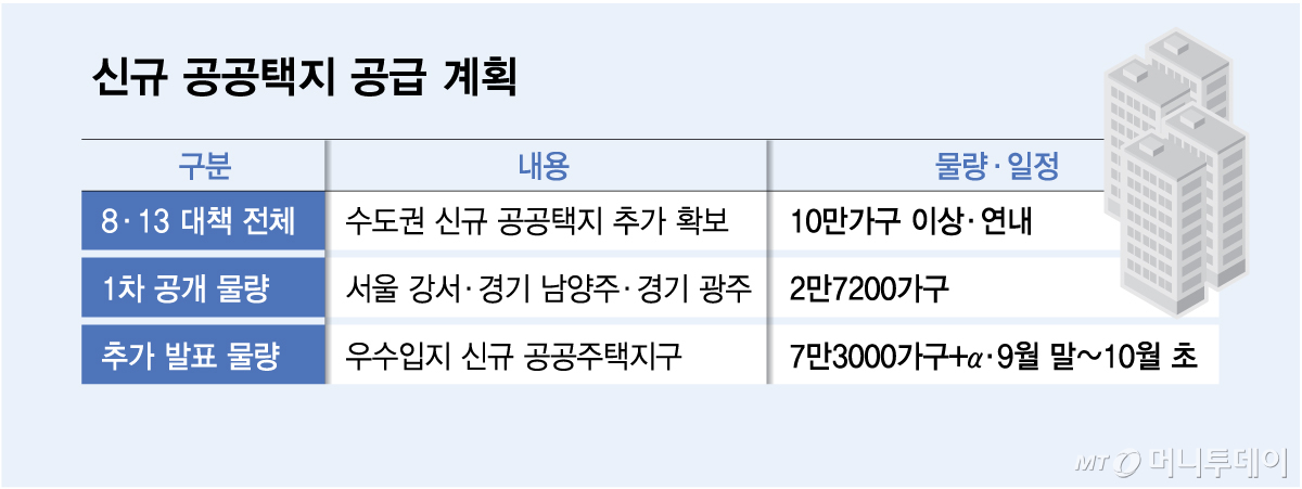 신규 공공택지 공급 계획/그래픽=김다나