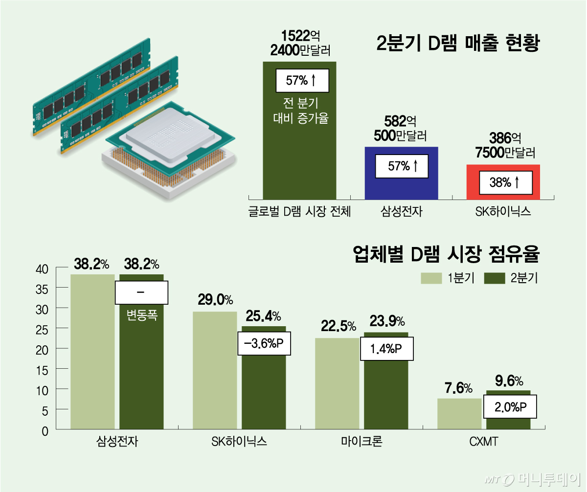 2분기 D램 매출/그래픽=김다나