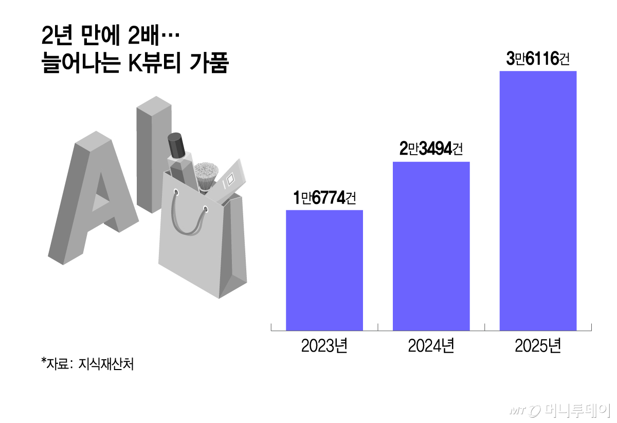 2년 만에 2배…늘어나는 K뷰티 가품/그래픽=이지혜