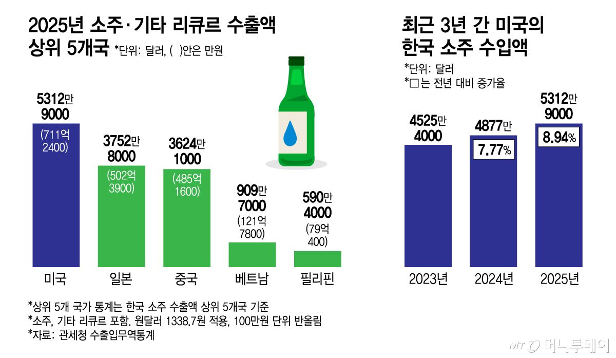 Top five countries by soju and other liqueur export value in 2025; U.S. import volume of Korean soju / Graphic by Kim Ji-young