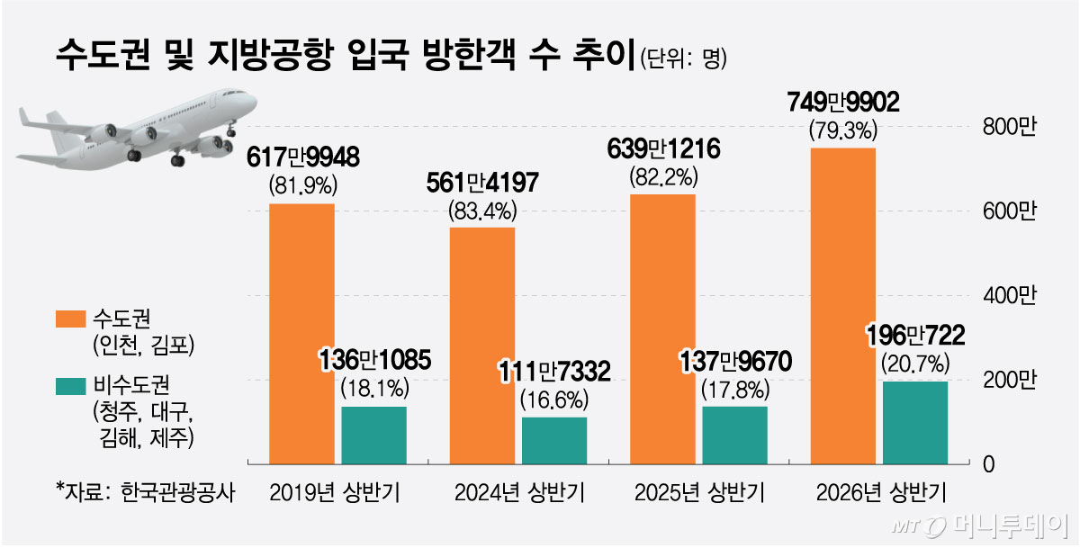 수도권 및 지방공항 입국 방한객 수 추이/그래픽=최헌정