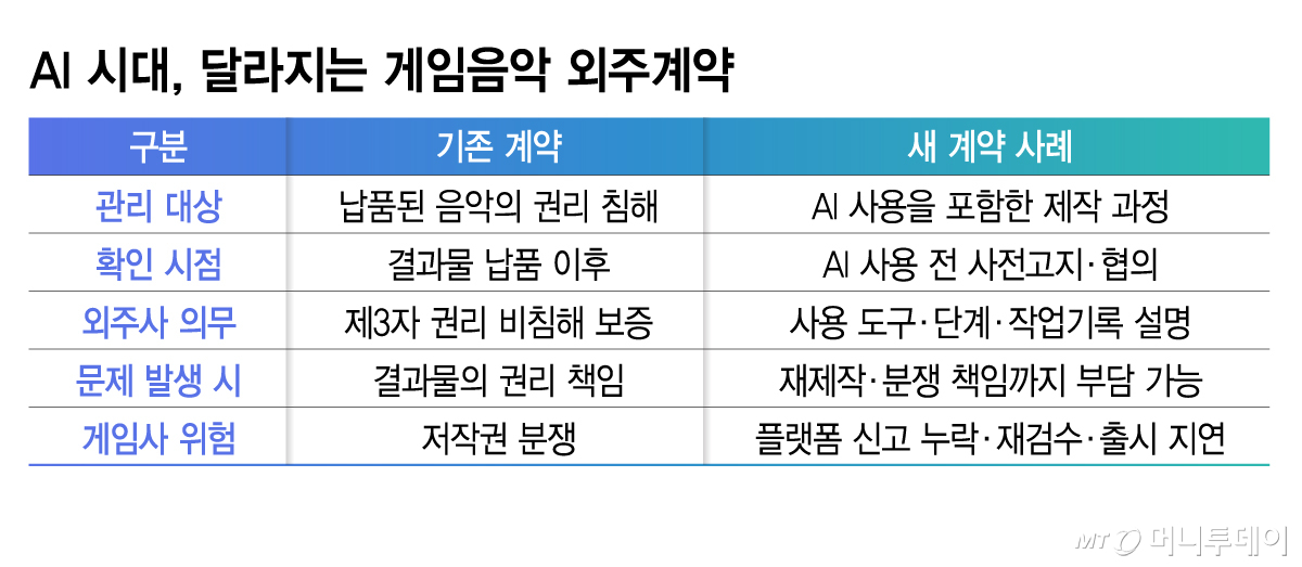 AI 시대, 달라지는 게임음악 외주계약/그래픽=김지영