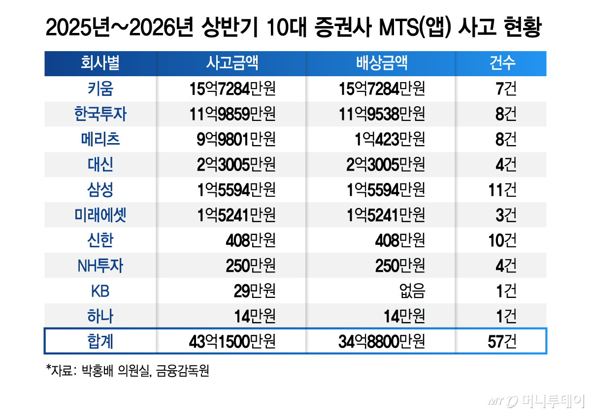 2025년~2026년 상반기 10대 증권사 MTS(앱) 사고 현황/그래픽=김지영